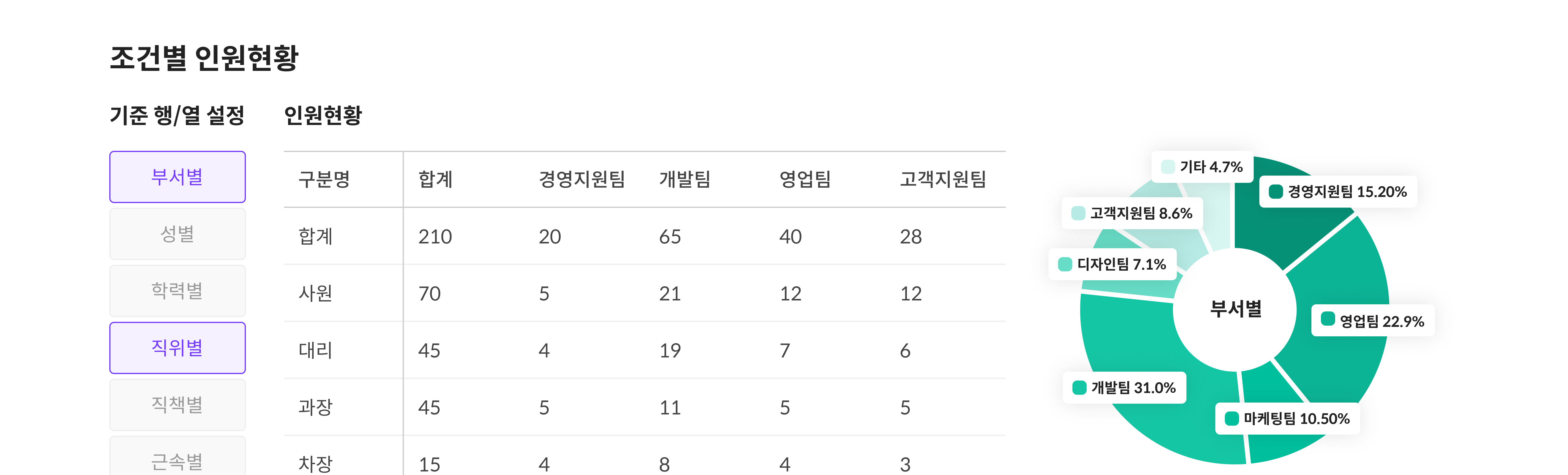 조건별 인원현황 기능 UI 이미지
